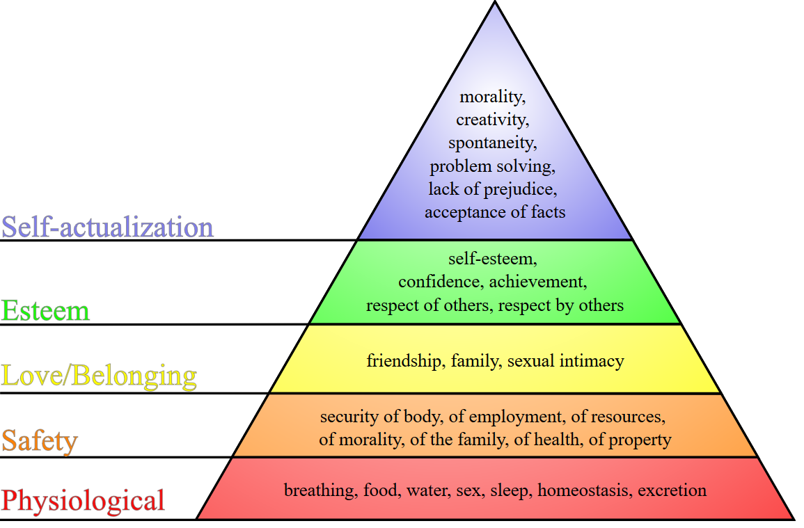 maslow pyramid