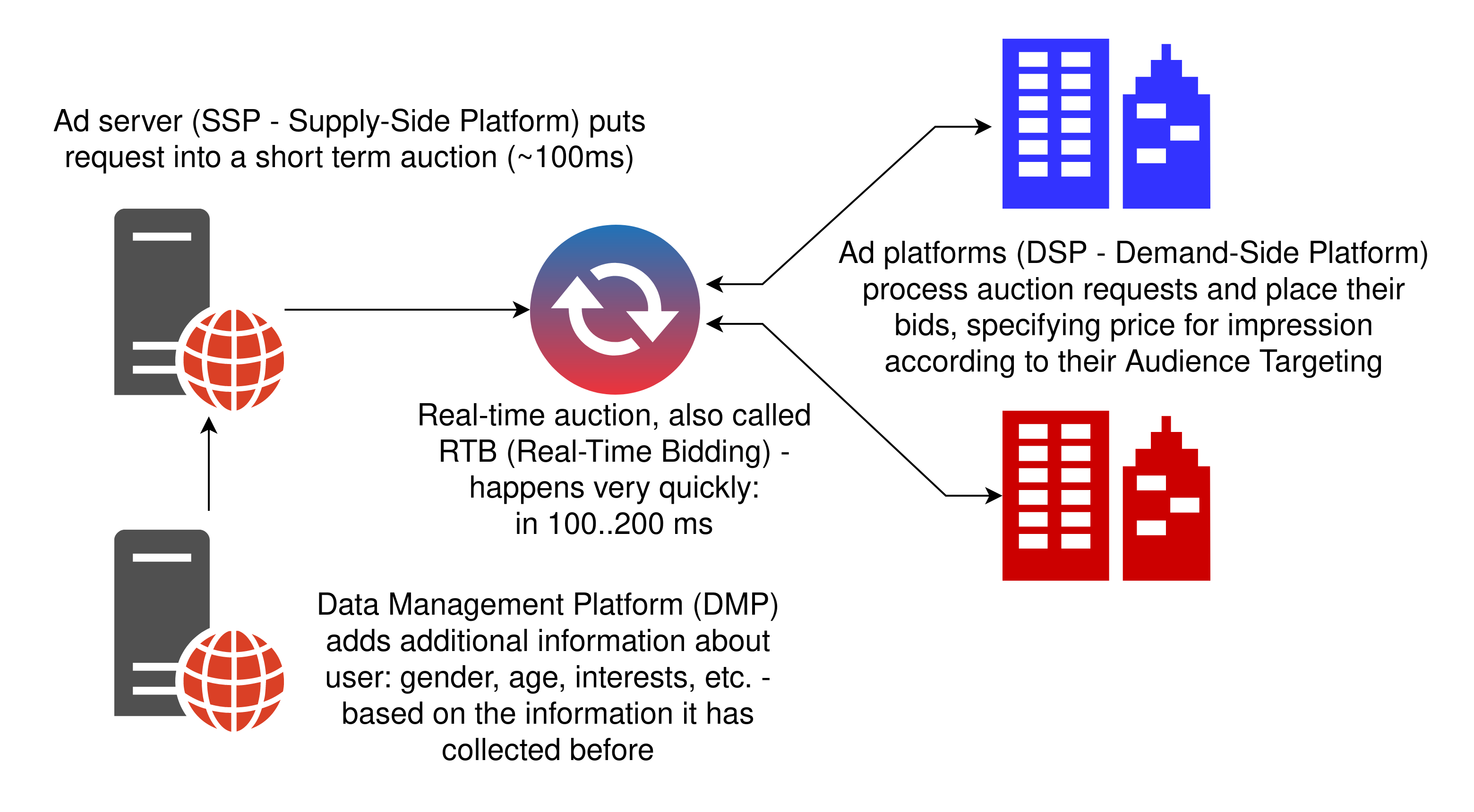 ssp starts auction