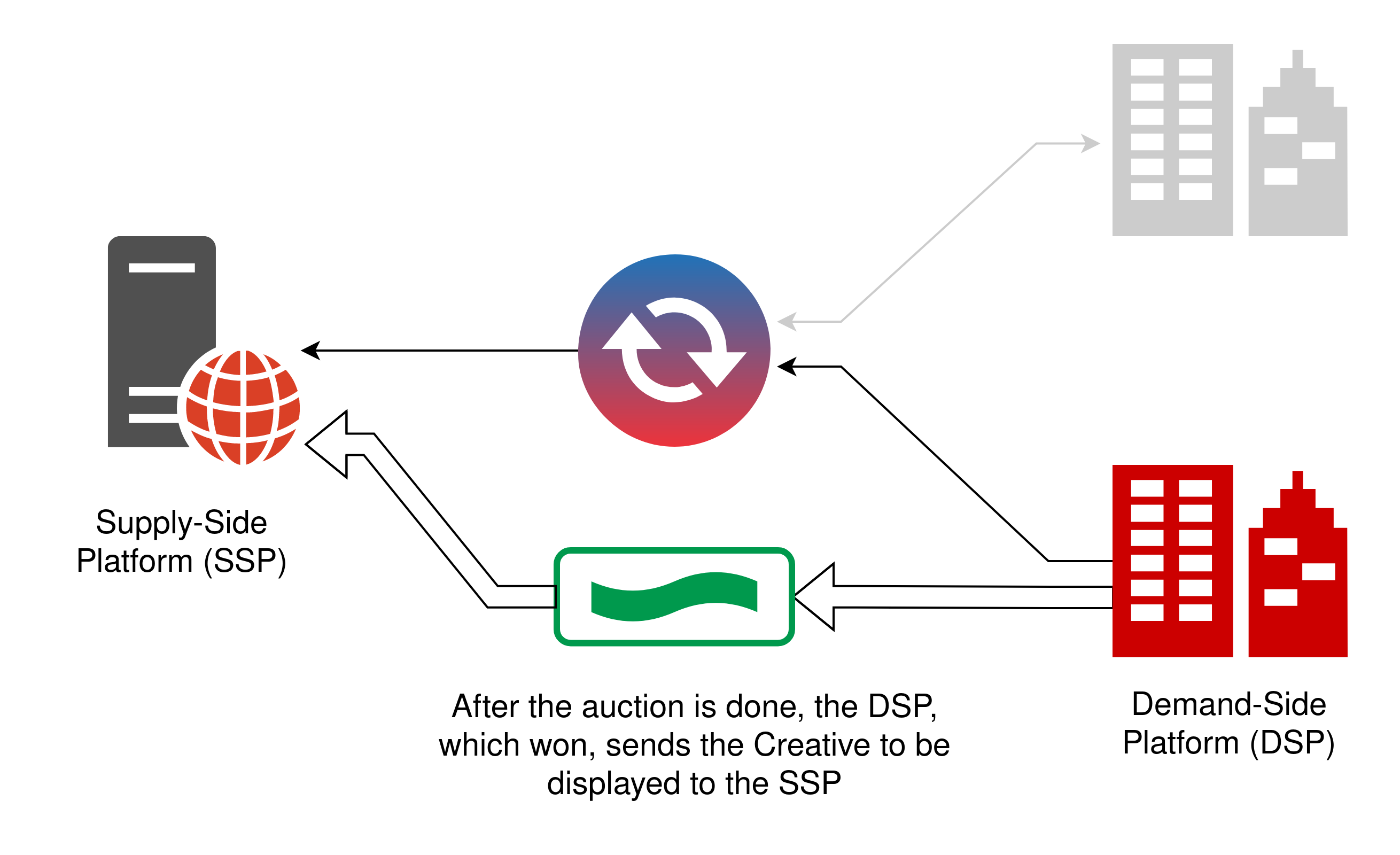 dsp which won sends creative to ssp