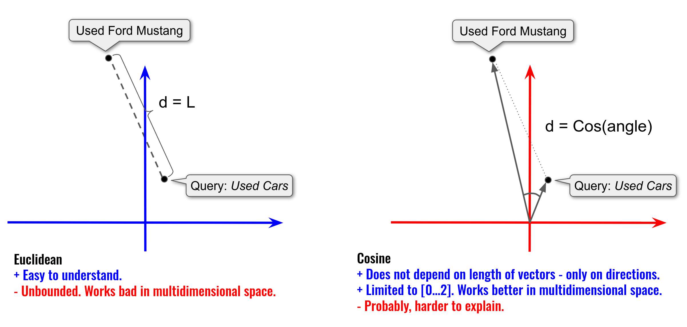 Euclidean vs Cosine