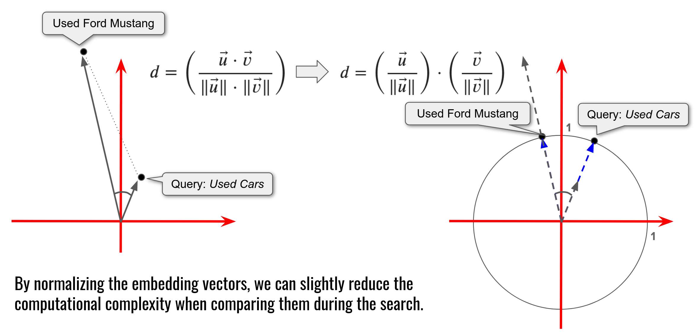 From Cosine Distance to Dot Product