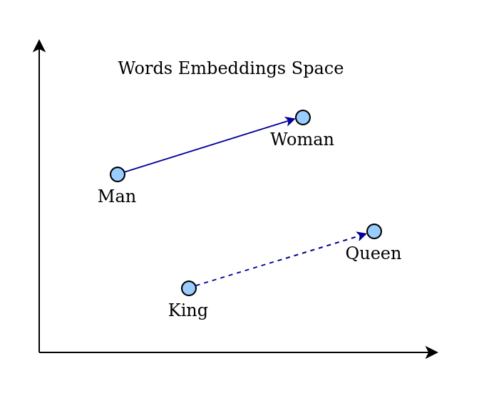 words embeddings space