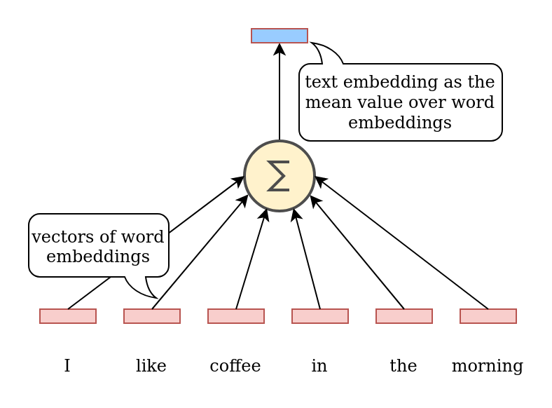 text embedding from words embeddings